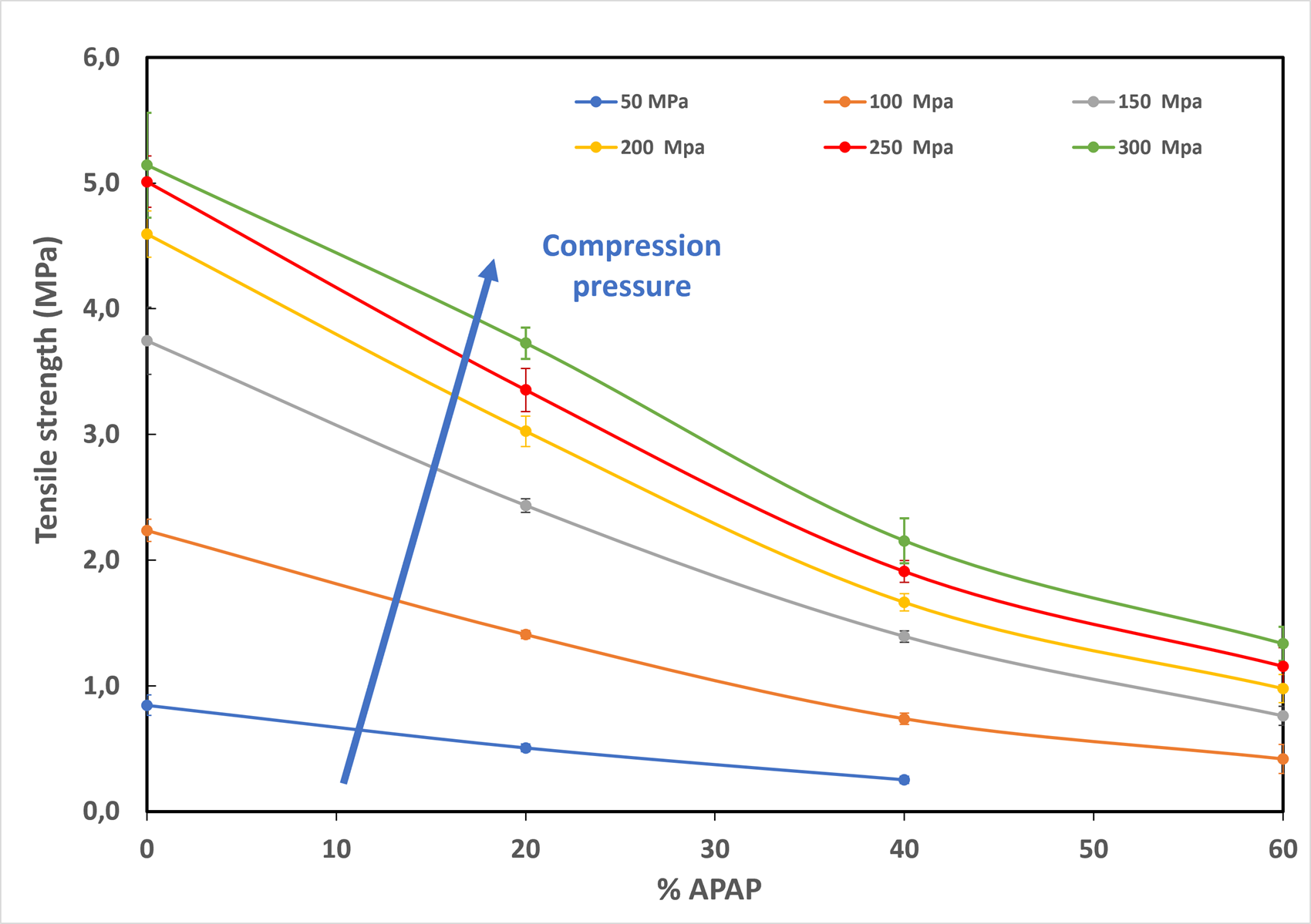 figure of the Tablet tensile strength obtained at different compression pressure as a function of the drug load